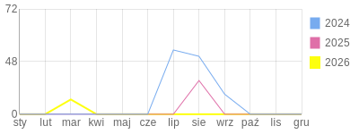 Wykres roczny blog rowerowy kuguar.bikestats.pl